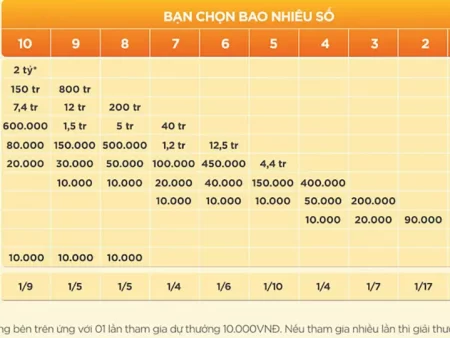 Thủ thuật chọn số Keno theo kinh nghiệm cao thủ tại casino trực tuyến việt nam